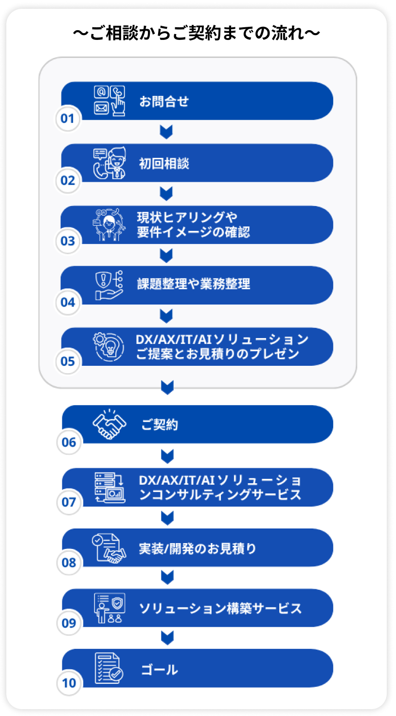 ご相談からご契約までの流れ