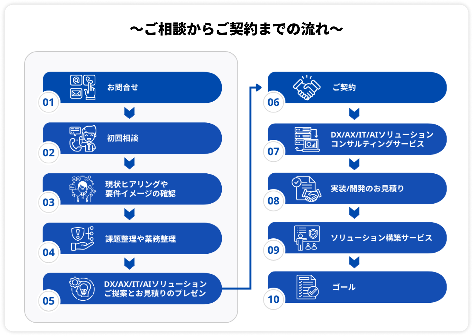 ご相談からご契約までの流れ