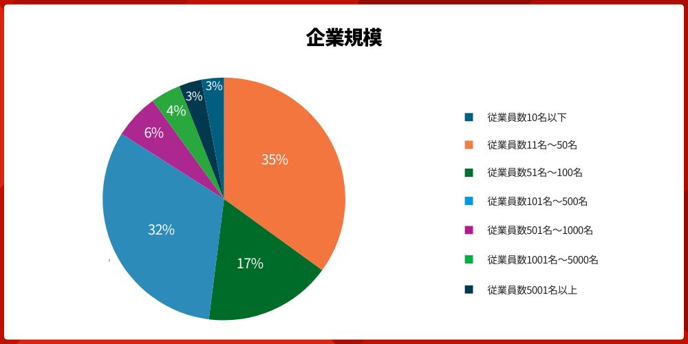 chart offshore development company size 1