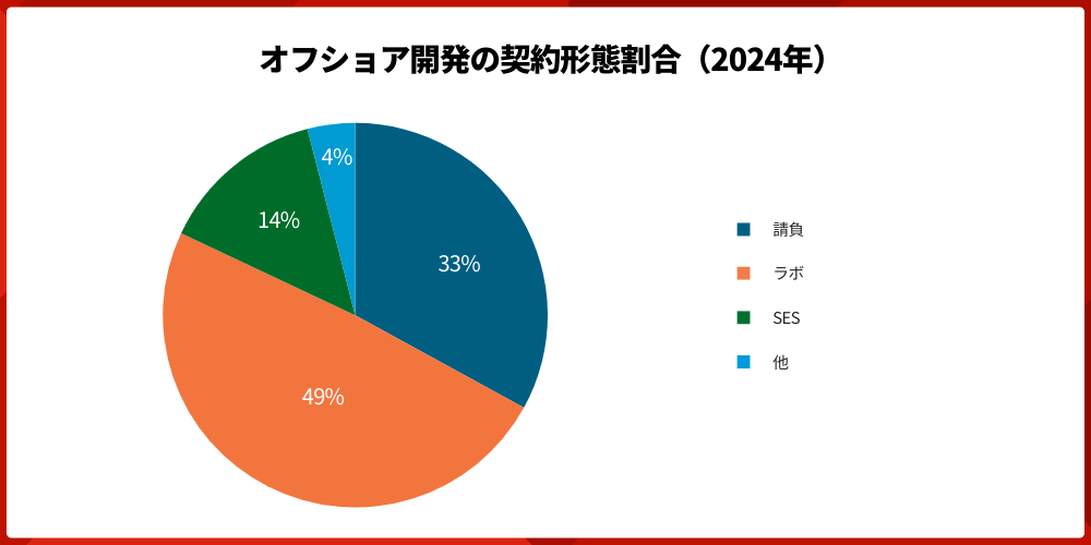 chart offshore development contract type