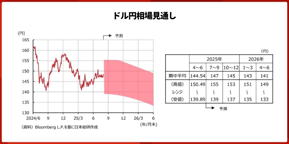 outlook for the usd anh jpy exchange rate