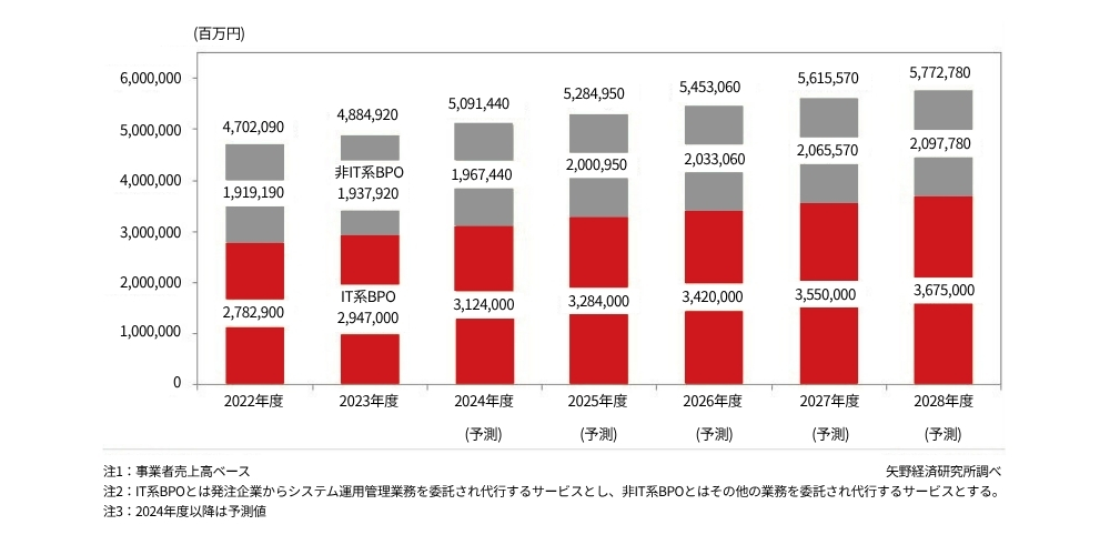 forecast of the bpo market size including it outsourcing in japan