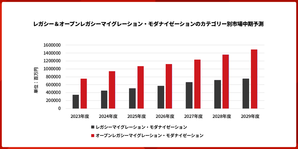 mid term market outlook for legacy migration and modernization segments