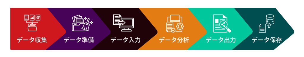 six steps of data processing