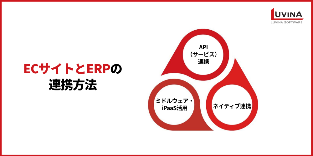 【完全版】ECサイトとERPの連携とは?|メリット・連携方法・主要システムを解説 3 3 methods of ecommerce erp integration