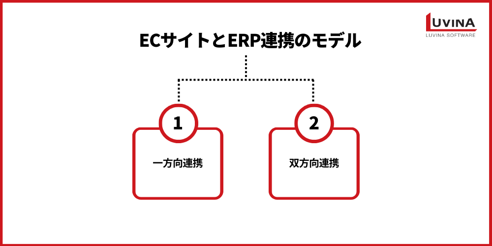 【完全版】ECサイトとERPの連携とは?|メリット・連携方法・主要システムを解説 1 ecommerce erp–models