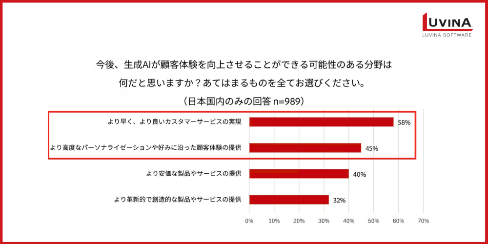 how generative ai can drive customer experience improvements