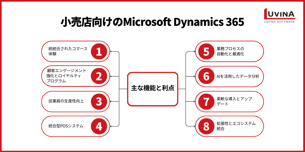 小売店向けのMicrosoft Dynamics 365とは?機能・料金・導入ポイントを解説 2 key features of microsoft dynamics 365 for retail