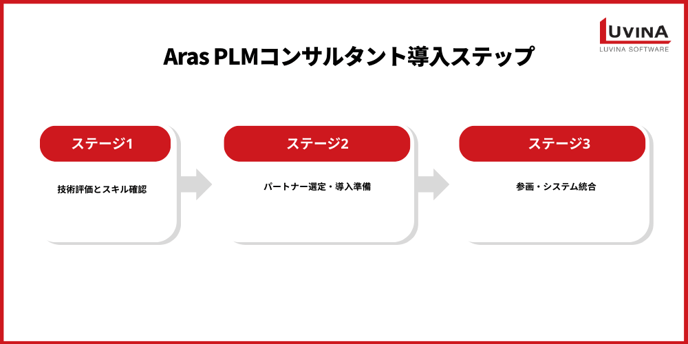 【完全版】Aras Innovator導入のためのPLMコンサルタント|パートナー選定・導入ステップ 5 3 steps to aras plm consulting implementation