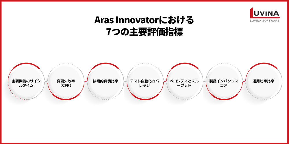 7 key performance indicators for aras innovator