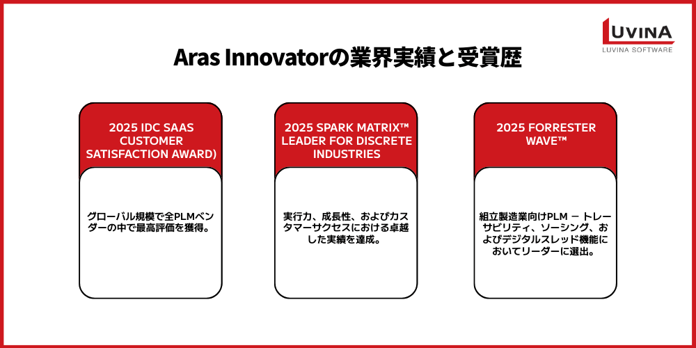 aras innovator industry track record and awards