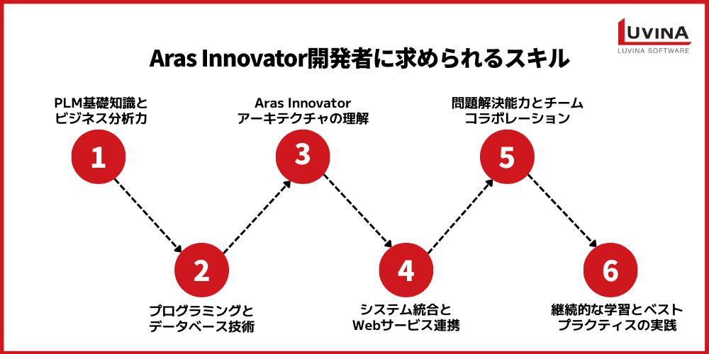 【完全版】Aras Innovator導入のためのPLMコンサルタント|パートナー選定・導入ステップ 3 aras plm developers key skills