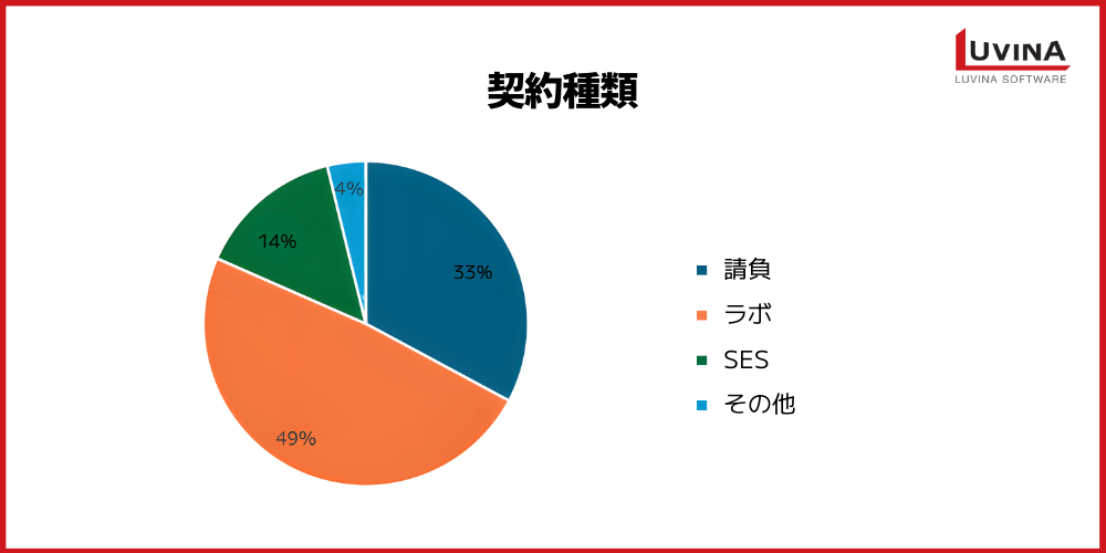 breakdown of offshore development contract types