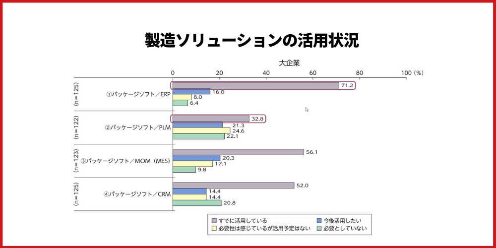 chart usage status of manufacturing solutions in japan