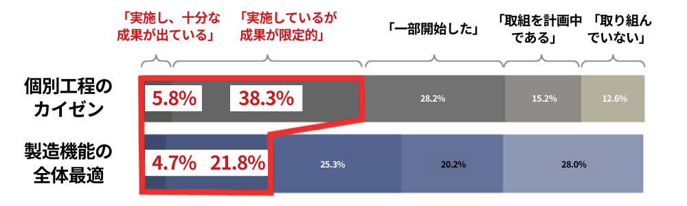 current status and challenges in the manufacturing industry