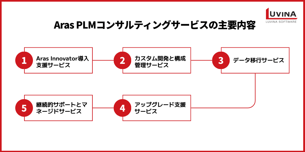 【完全版】Aras Innovator導入のためのPLMコンサルタント|パートナー選定・導入ステップ 4 end to end aras consulting implementation to operations