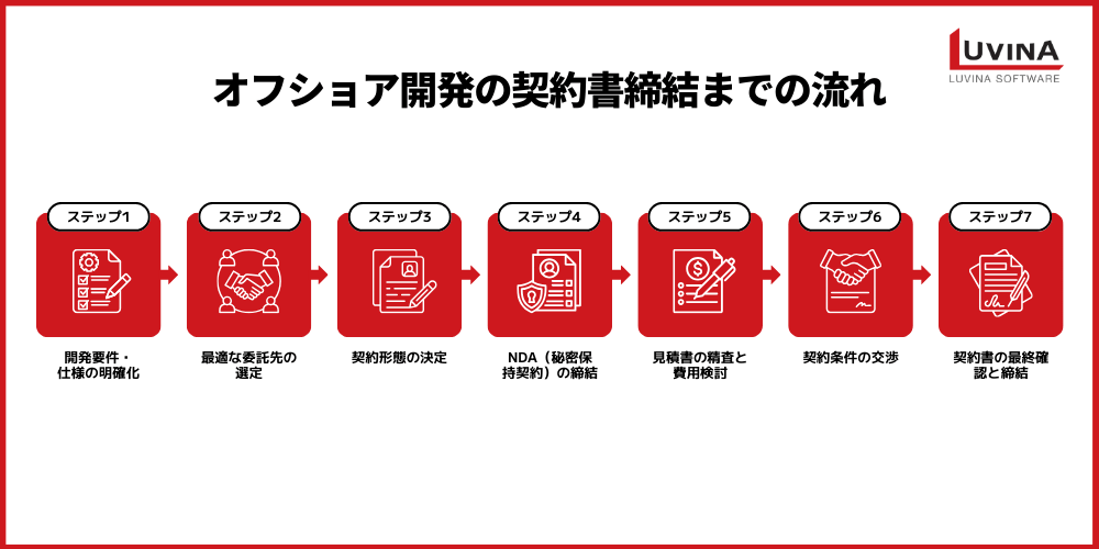 workflow for finalizing an offshore development contract