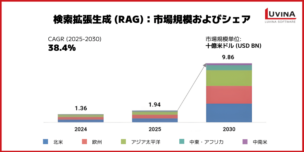 【完全版】生成AIのRAGとは?メリット・活用事例・導入ポイントを解説 2 image 16