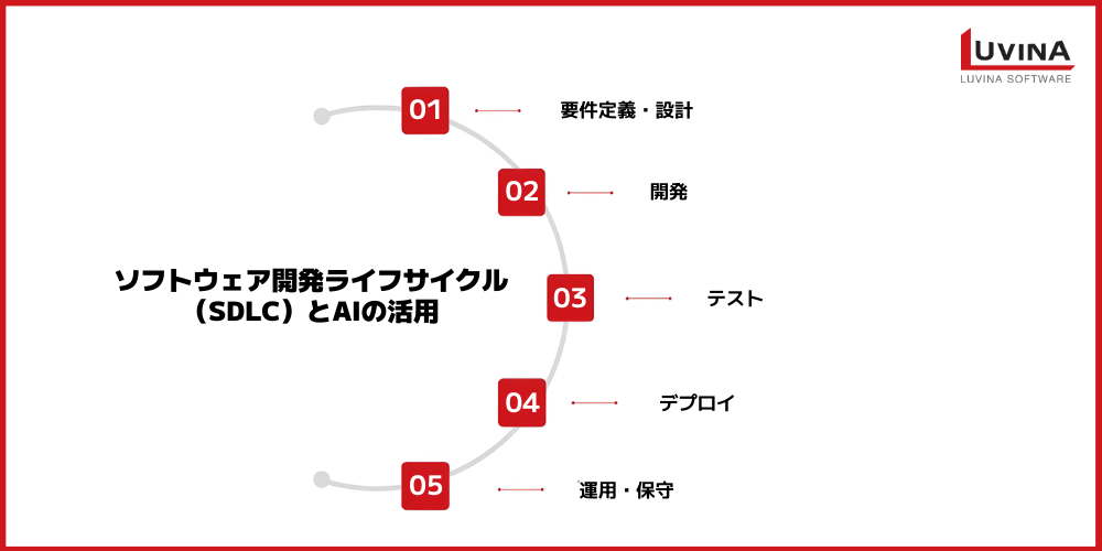 ソフトウェア開発におけるAIの影響|メリット・活用事例・課題を徹底解説 1 image 28