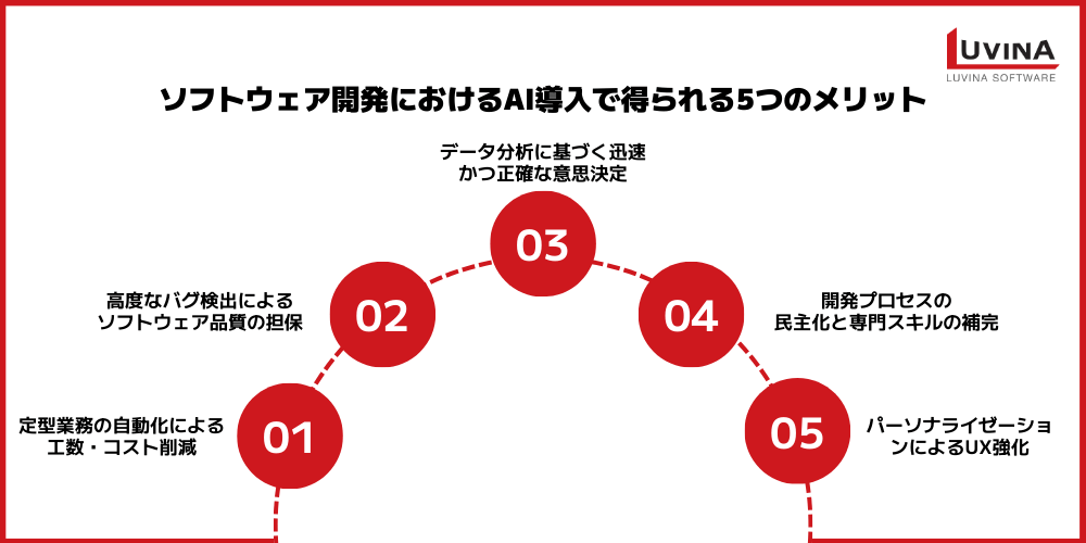 ソフトウェア開発におけるAIの影響|メリット・活用事例・課題を徹底解説 2 image 29