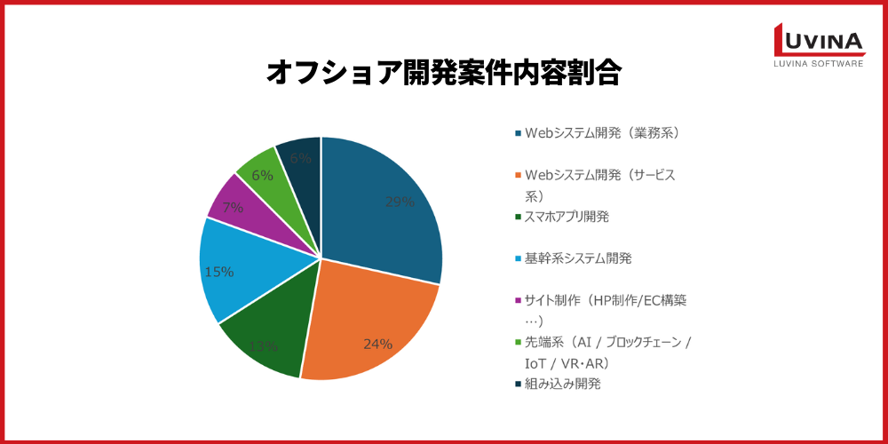 『オフショア開発白書2025年版』を徹底分析|案件別ランキング・委託先国別ランキングと2026年以降の戦略 1 image 32