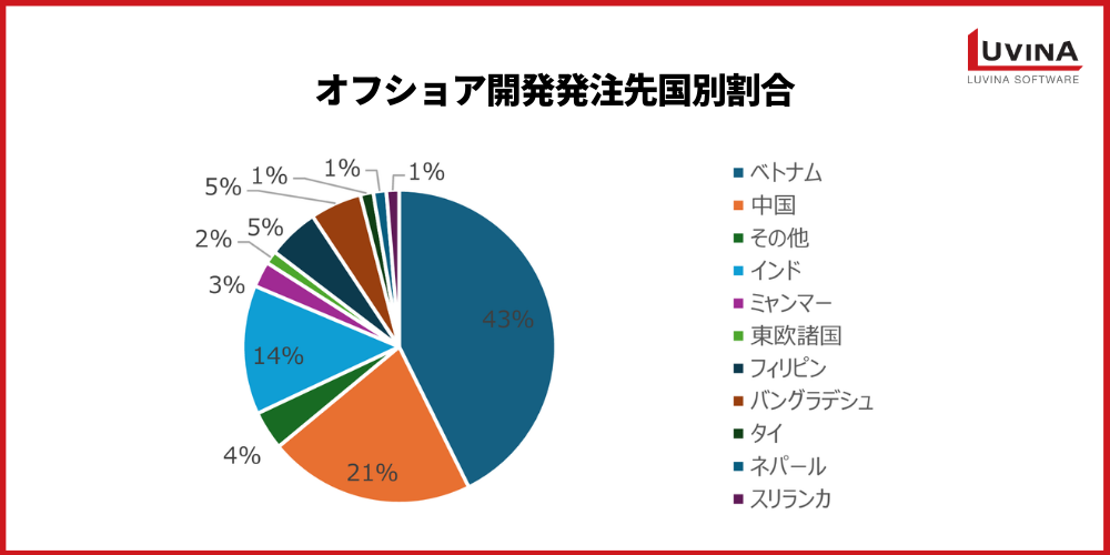 『オフショア開発白書2025年版』を徹底分析|案件別ランキング・委託先国別ランキングと2026年以降の戦略 2 image 33