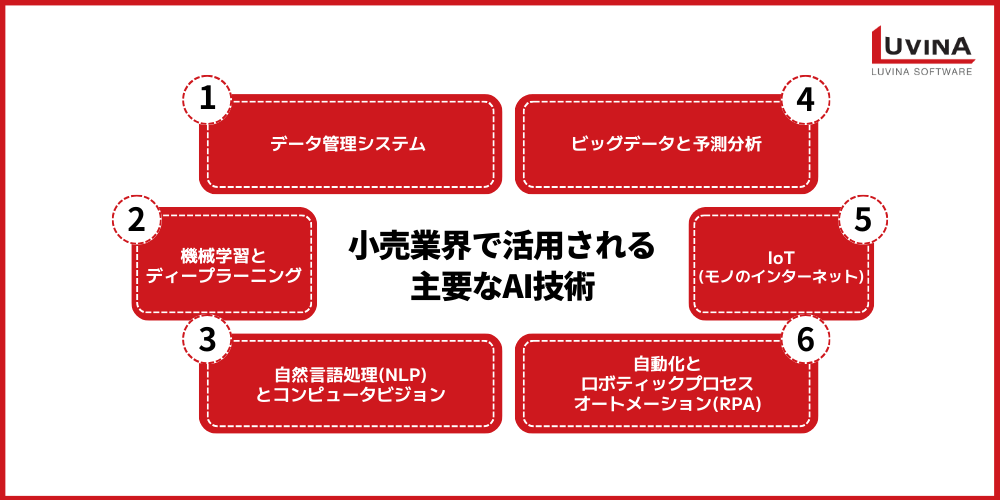 小売業界のAI活用完全ガイド|導入メリット・導入事例・課題まで徹底解説 1 image 44