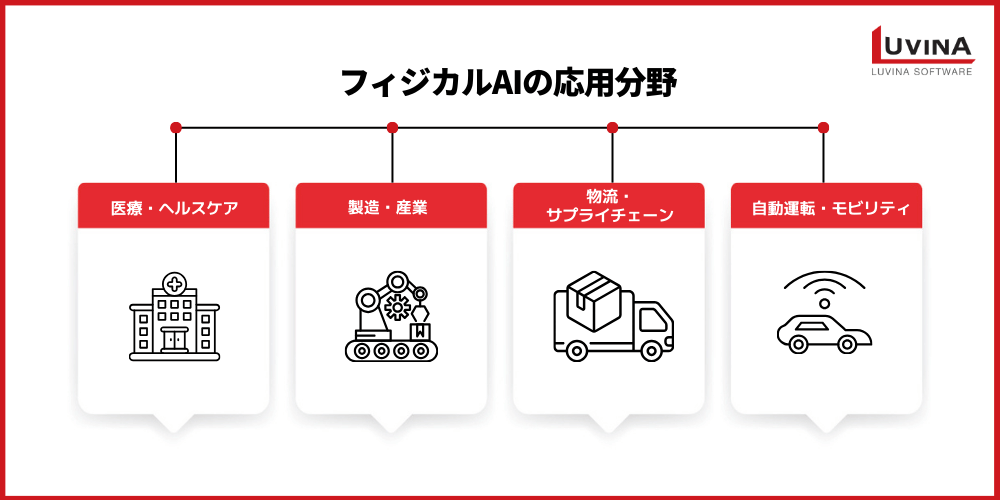 physical ai use cases