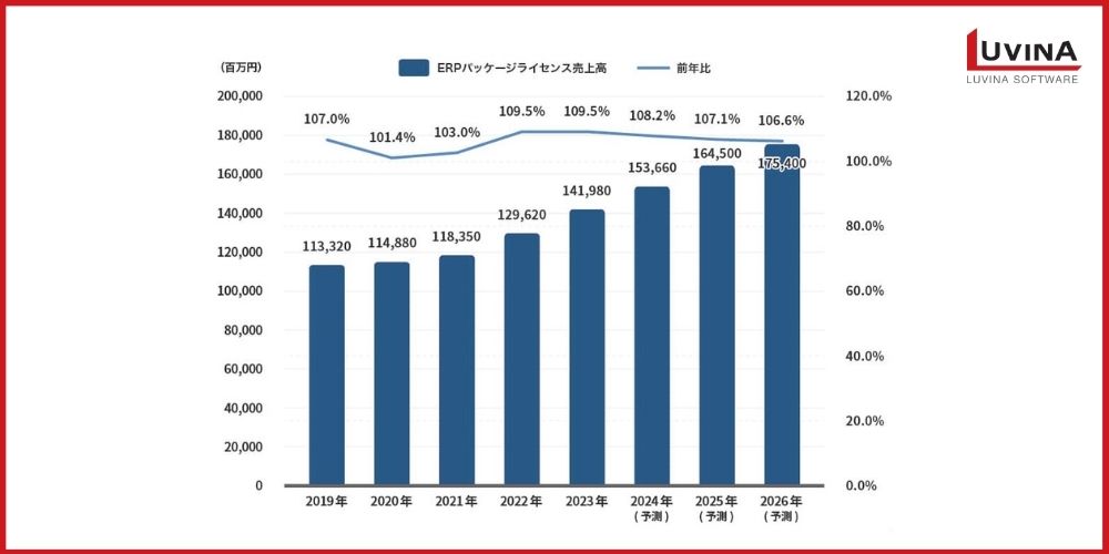 【完全ガイド】なぜ日本企業はGRANDITを選ぶのか?SAPとの違い・導入ポイントを解説 1 chart erp market trends 2024