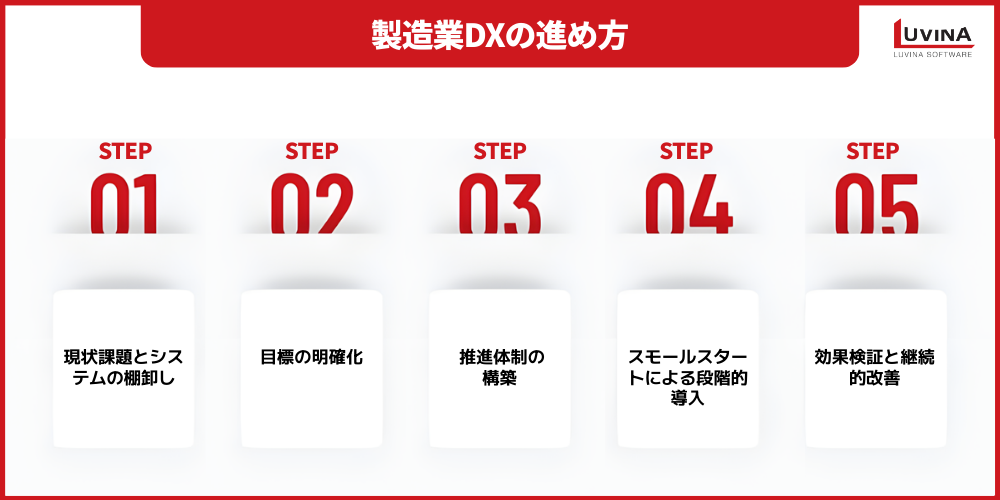 【2026年最新】製造業DXの進め方完全ガイド|成功事例・失敗しないポイントを解説 3 image 28