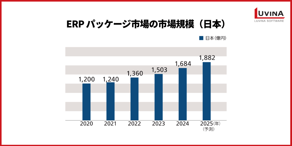 ERPパッケージとは?種類・おすすめシステム5選と失敗しない選び方を解説 1 image