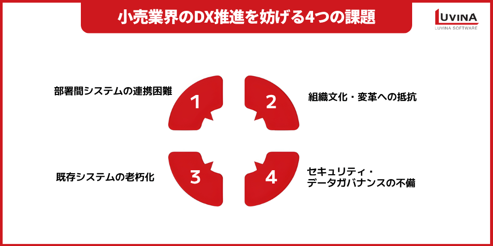 小売業DXとは?メリット・課題・成功事例5選をわかりやすく解説 3 4 key challenges dx promotion in the retail industry