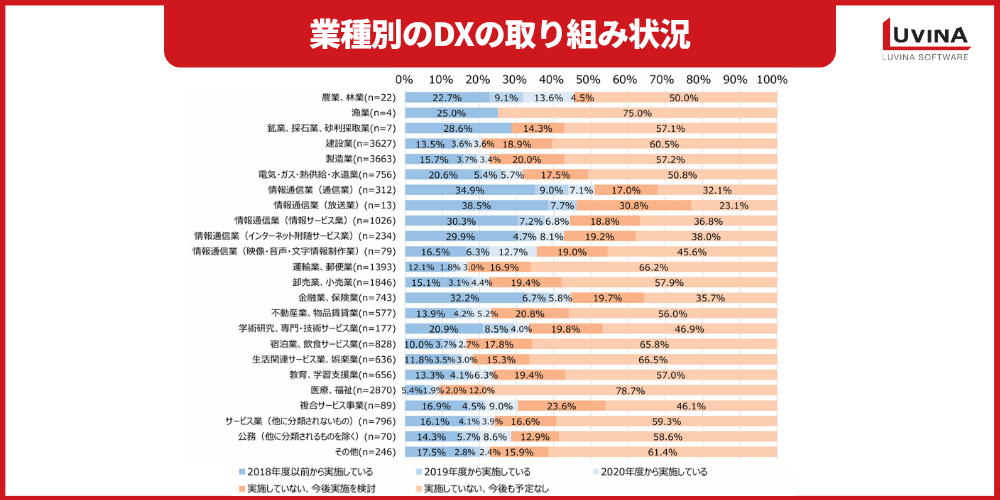 小売業DXとは?メリット・課題・成功事例5選をわかりやすく解説 1 chart dx adoption status by industry