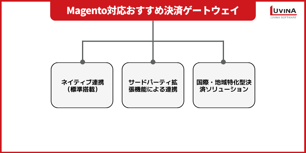Magento決済連携完全ガイド|導入・設定・最適化まで徹底解説 1 image 16