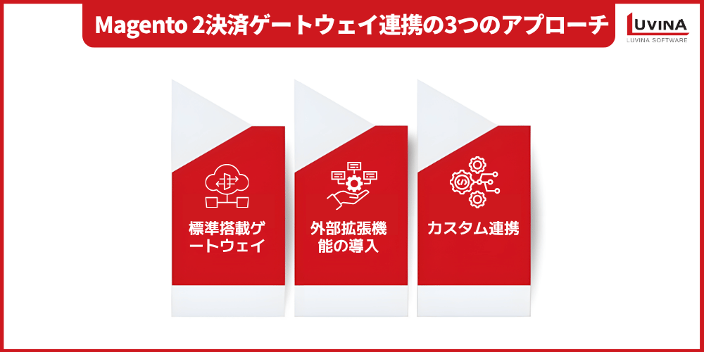 Magento決済連携完全ガイド|導入・設定・最適化まで徹底解説 2 image 18