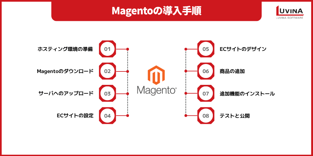 【完全ガイド】ECサイト構築パッケージのMagento(マジェント)とは?主な機能・メリット・デメリット・導入手順を解説 4 image 24