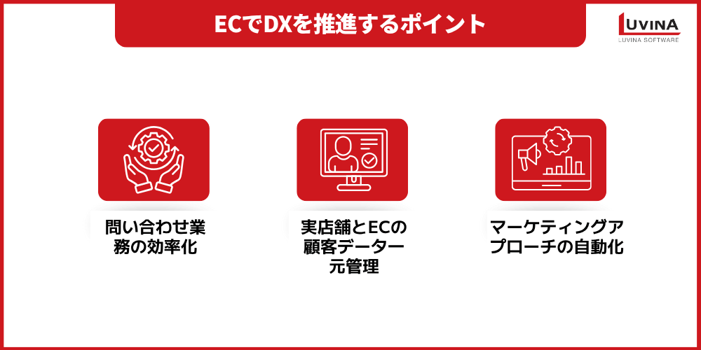 【2026年版】ECサイトにおけるDXとは?メリット・成功例・推進のポイントをわかりやすく解説 4 image 29