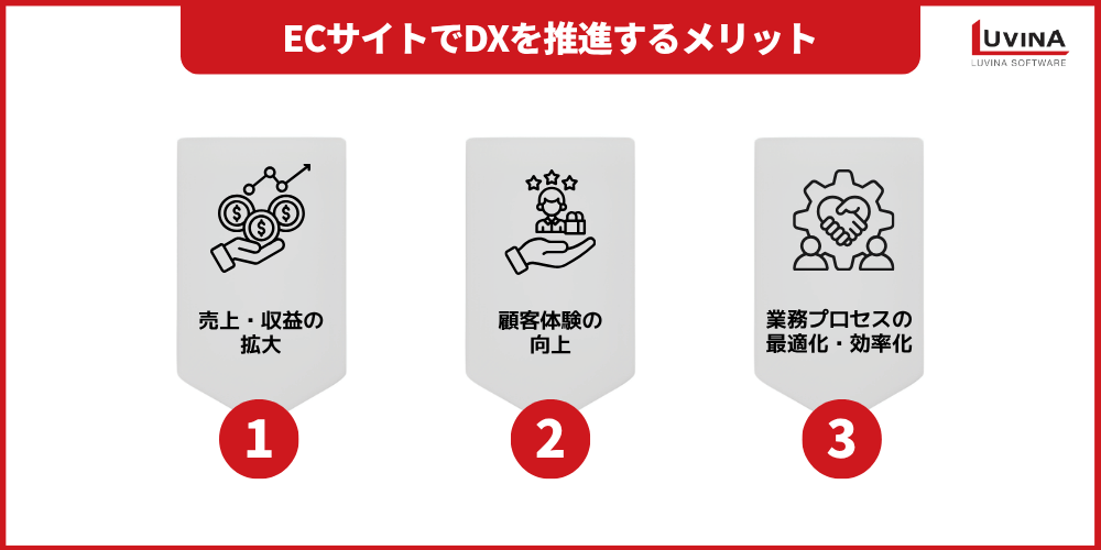 【2026年版】ECサイトにおけるDXとは?メリット・成功例・推進のポイントをわかりやすく解説 2 image 30