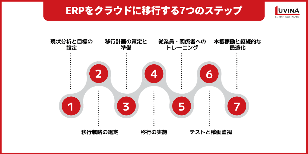【完全版】ERPのクラウド移行|主要メリットと失敗しない導入手順を解説 3 image
