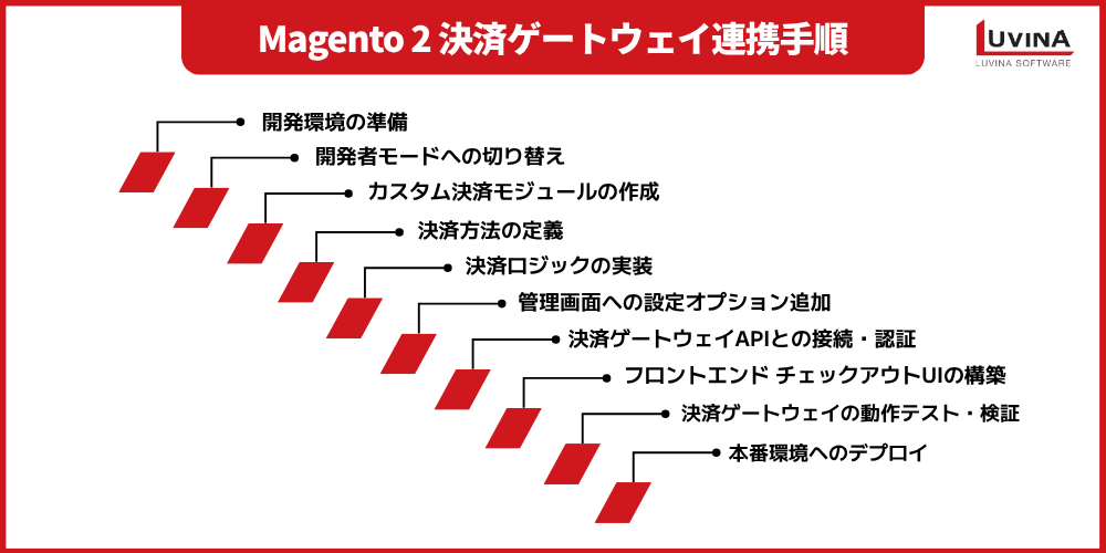 Magento決済連携完全ガイド|導入・設定・最適化まで徹底解説 4 implementation steps for magento 2 payment gateway