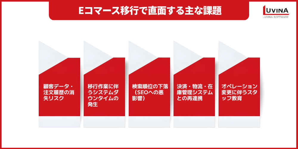 【完全ガイド】ECサイト移行サービス|手順・成功のポイントを徹底解説 2 key challenges faced during ecommerce migration