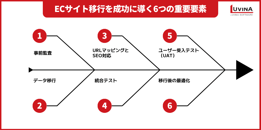 【完全ガイド】ECサイト移行サービス|手順・成功のポイントを徹底解説 3 key factors for successful ecommerce migration