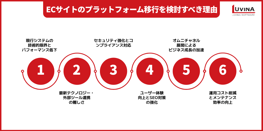 【完全ガイド】ECサイト移行サービス|手順・成功のポイントを徹底解説 1 key reasons why you should consider ecommerce platform migration