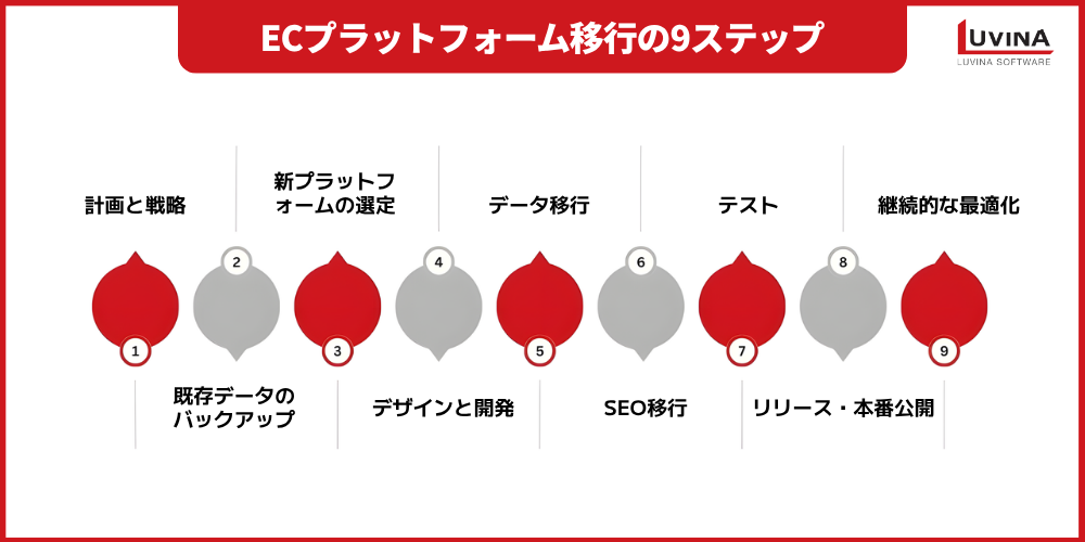 【完全ガイド】ECサイト移行サービス|手順・成功のポイントを徹底解説 4 steps for ecommerce platform migration