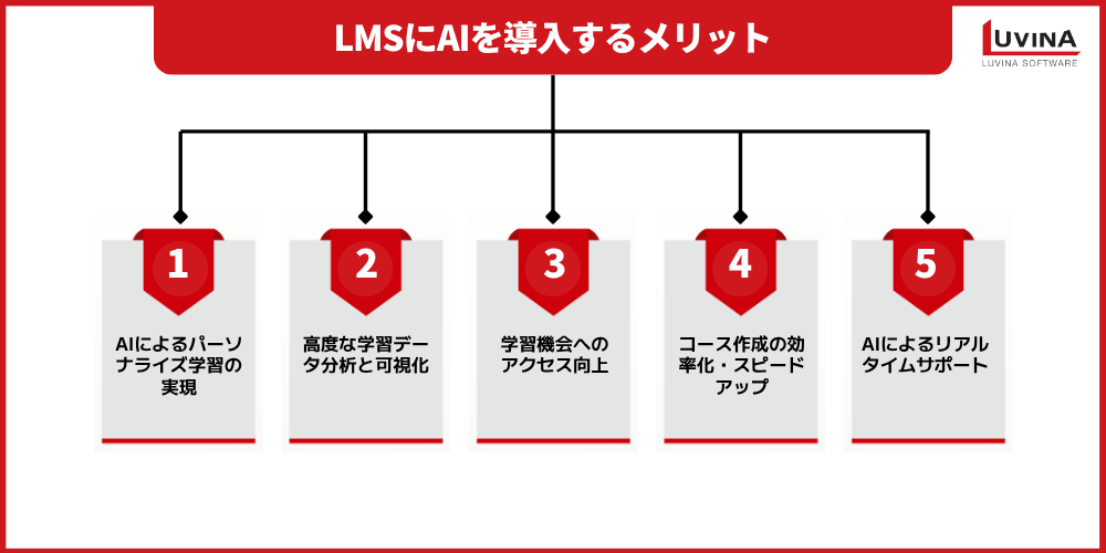 【完全版】AI搭載LMSとは?メリット・主要機能・おすすめ5選・活用事例を解説 1 image 25