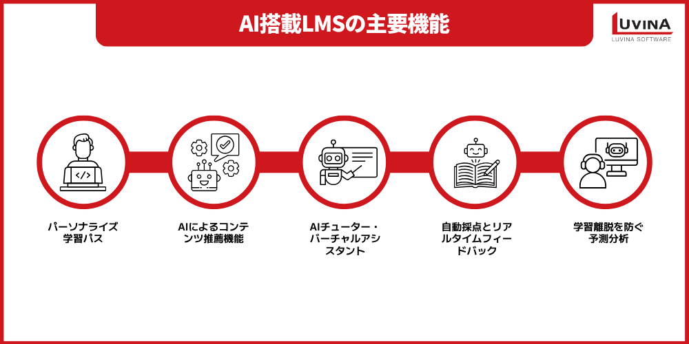 【完全版】AI搭載LMSとは?メリット・主要機能・おすすめ5選・活用事例を解説 2 image 26