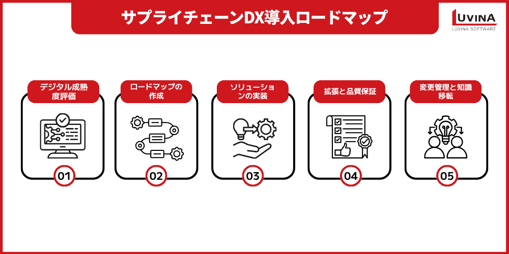 サプライチェーンDXとは?メリット・課題・導入ステップを徹底解説 2 image 29