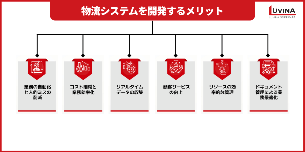 【完全ガイド】物流システム開発とは?メリット・主要機能・技術トレンドを徹底解説 2 image