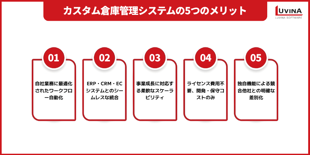 倉庫管理システム(WMS)とは?カスタム開発の費用・機能・導入手順を解説 1 key benefits of custom developing warehouse management system