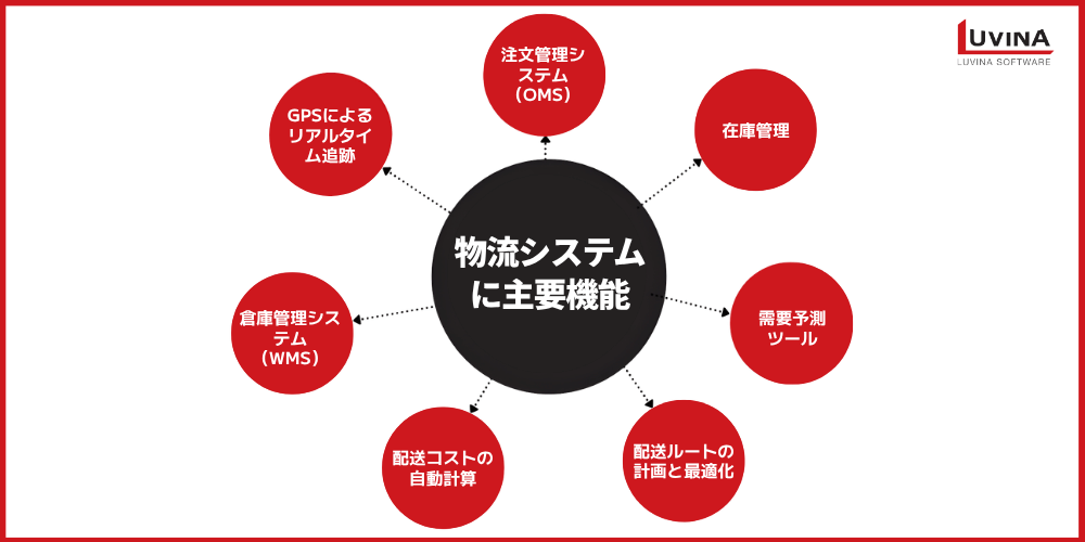 【完全ガイド】物流システム開発とは?メリット・主要機能・技術トレンドを徹底解説 3 key functions of a logistics system